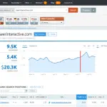 Come usare Semrush?